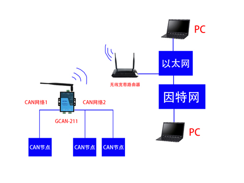 CAN轉(zhuǎn)WiFi網(wǎng)關(guān)有什么用？