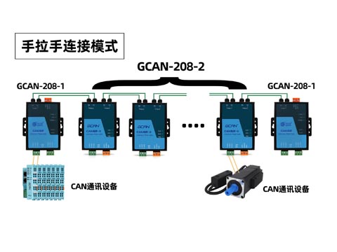 談?wù)凣CAN光纖轉(zhuǎn)換can工具