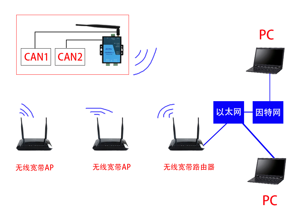 CAN轉(zhuǎn)wifi轉(zhuǎn)換器什么項(xiàng)目能用？