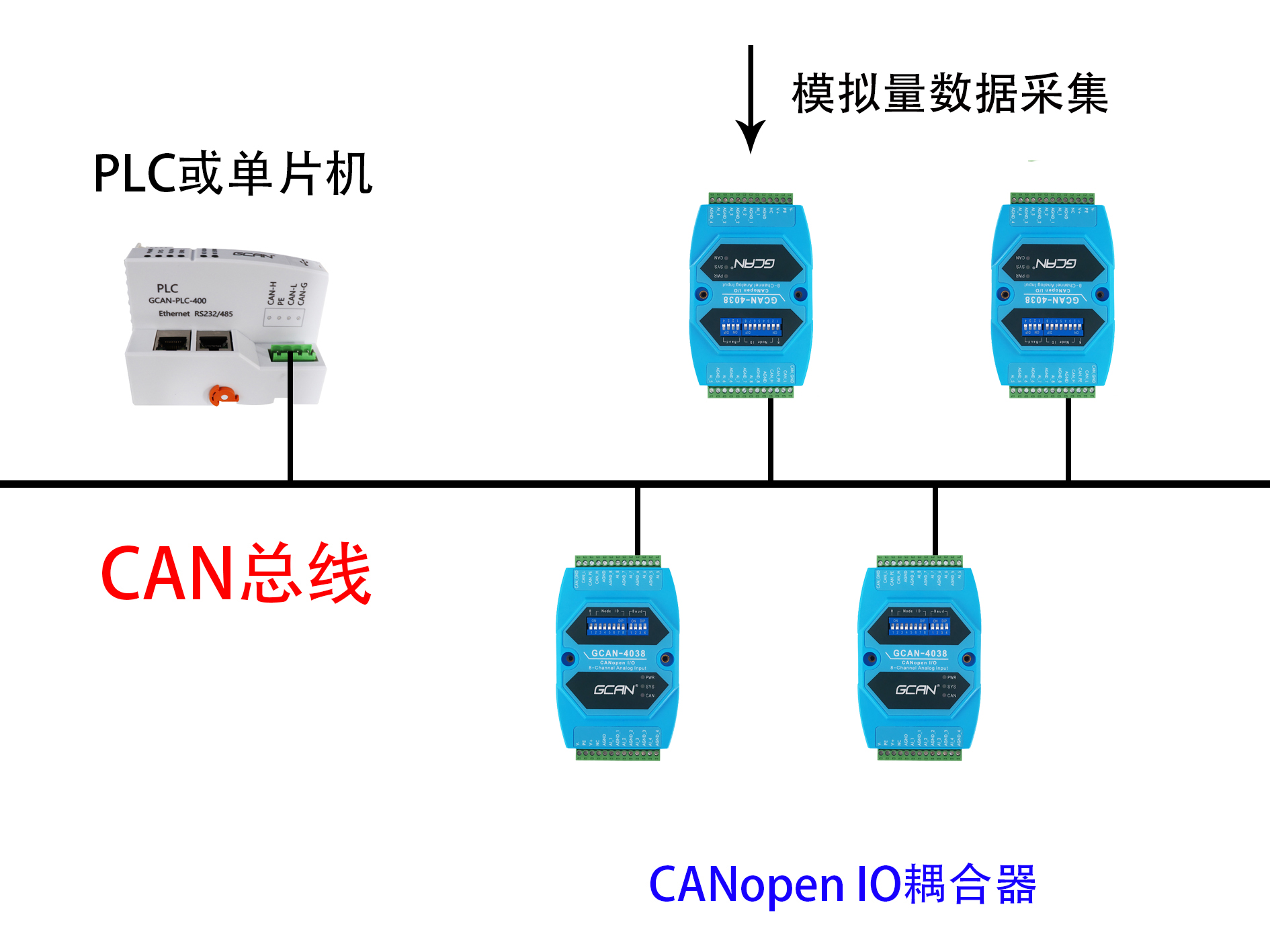 IO模塊組態(tài)完整步驟包括哪幾步？